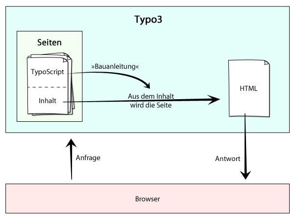 Wie erzeugt Typo3 die Seiten? In diesem Schema ist dargestellt, wie Typo3 die Seiten erzeugt.