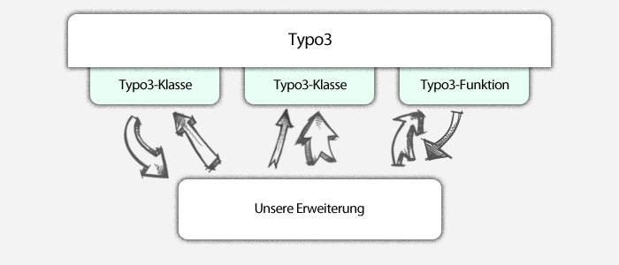Typo3-Extensions sind mit Typo3 vernetzt Extensions sind eng mit Typo3 vernetzt.