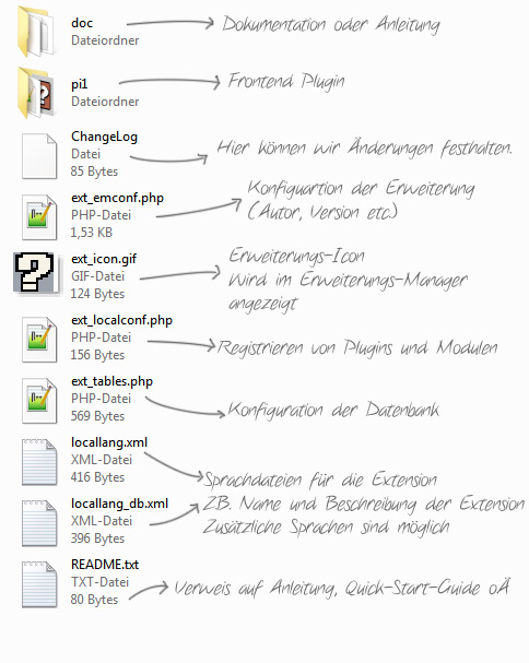 Die Dateien und Ordner der Erweiterung Dateien von Typo3-Extensions erklärt